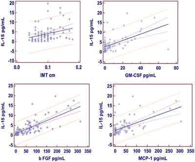 Age and Interleukin-15 Levels Are Independently Associated With Intima-Media Thickness in Obesity-Related NAFLD Patients